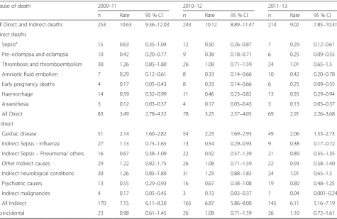Table 3 Change in maternal mortality rates according to the ICD-MM classification compared with the old classification system