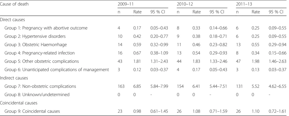 Table 5 Maternal mortality rates by cause using ICD-MM, per 100,000 maternities, 2009 to 2013