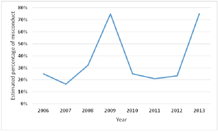 Fig. 1: Estimated percentage of research misconduct in performing thesis based on the acceptance year in the medi-cal university  