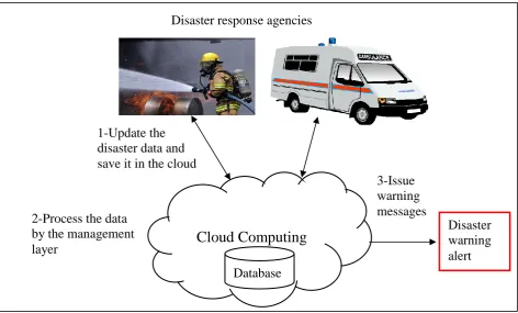Figure 1 Using Cloud Computing in Disaster Response Management 
