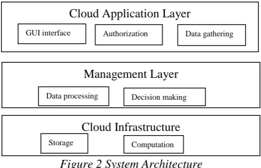 Figure 2 System Architecture 