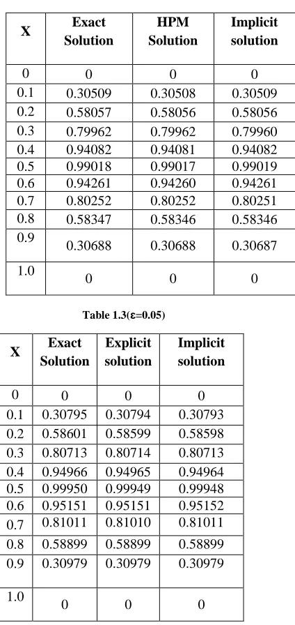 Table 1.3(ɛ=0.05) 