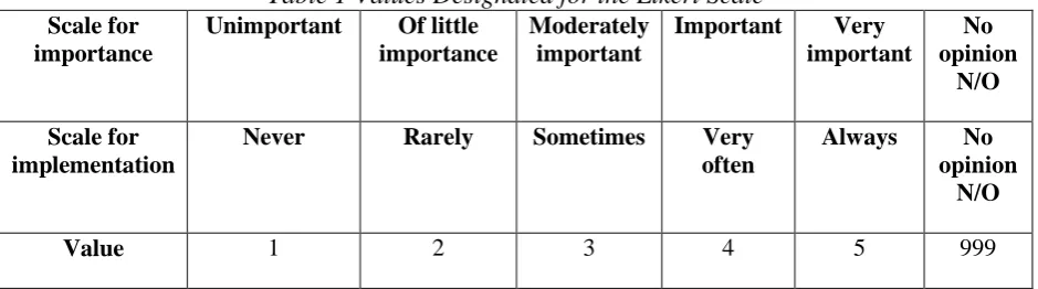 Table 1 Values Designated for the Likert Scale Unimportant 