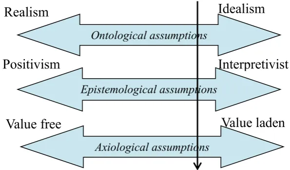 Figure 1 Philosophical Stance Pertaining to the Study 
