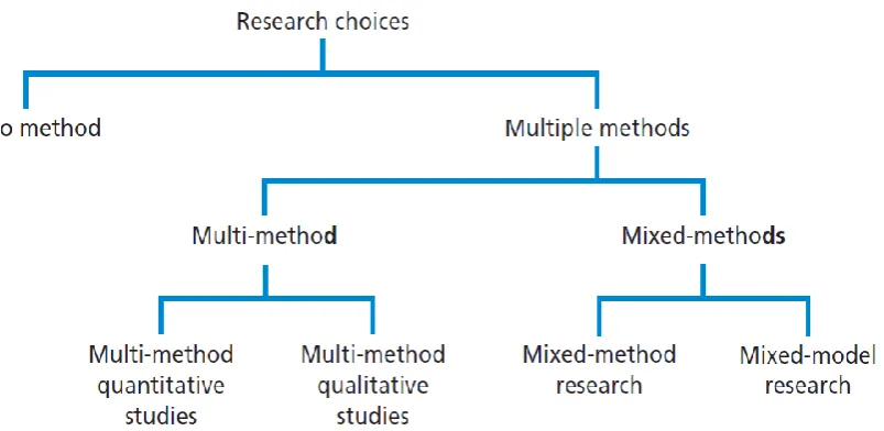 Figure 2:  Research Choices (Saunders et al., 2016, p. 152) 