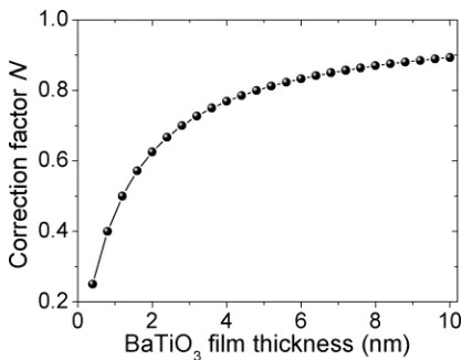 FIG. 7. The theoretical results on the thickness dependence of the correctionfactor N originated from the depolarizing ﬁeld in epitaxial (001)-orientedBaTiO3 thin ﬁlms.