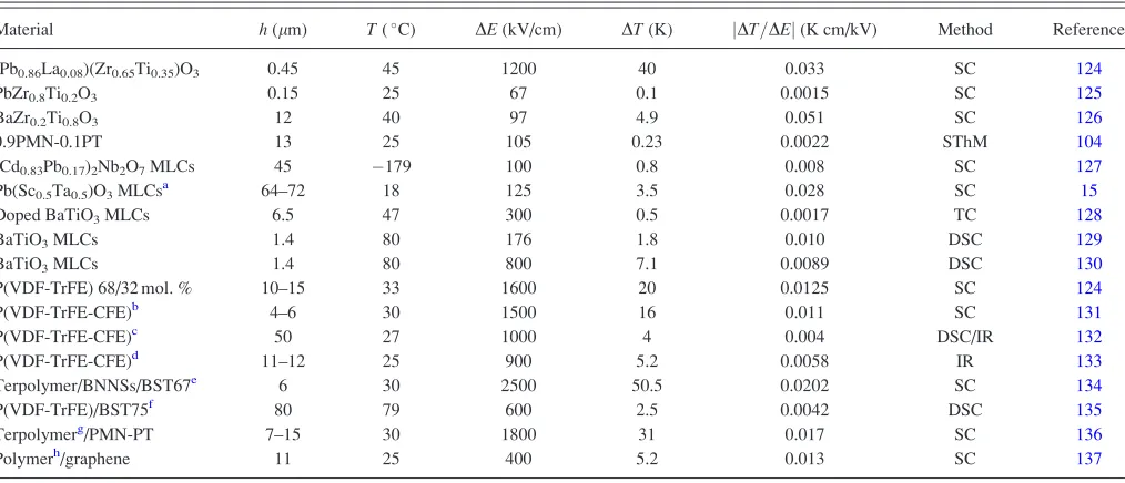 TABLE I. Comparison of typical results by direct measurement on electrocaloric effect in thin and thick ﬁlms.