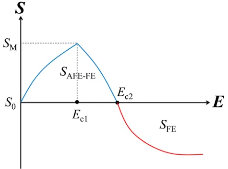 FIG. 4. Schematic of a possible mechanism of negative electrocaloric effectin antiferroelectric: (a) without any electric ﬁeld and (b) under a modestelectric ﬁeld