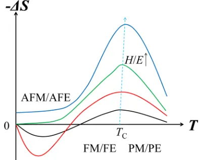 FIG. 6. Schematic of the principle about the temperature dependence ofmagnetocaloric/electrocaloric entropy change under various magnetic/elec-tric ﬁelds