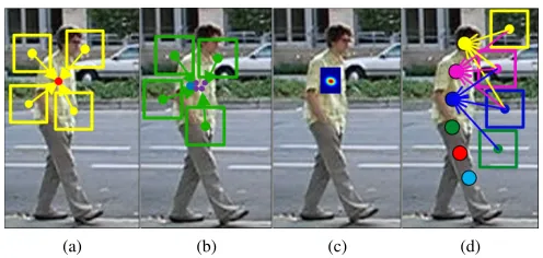 Figure 1: (a) Training a direct displacement regressor withfour examples. (b) Testing a regressor