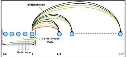Figure 3: Multiple motion models are learned from the re-cent tracking history at different temporal scales, and eachmodel is applied over multiple temporal scales in the future.