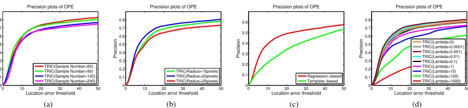 Figure 4: (a) The effect of samples number to the tracking accuracy of TRIC (sampling radius 20 pixels).(b) Effect ofsampling radius of TRIC
