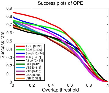 Table 1:Performance of TRIC, without implicit shapemodel (TRIC-S), without incremental learning (TRIC-I),and without motion model (TRIC-M), on the DEF, OCC,SV and full dataset of the CVPR 2013 benchmark data