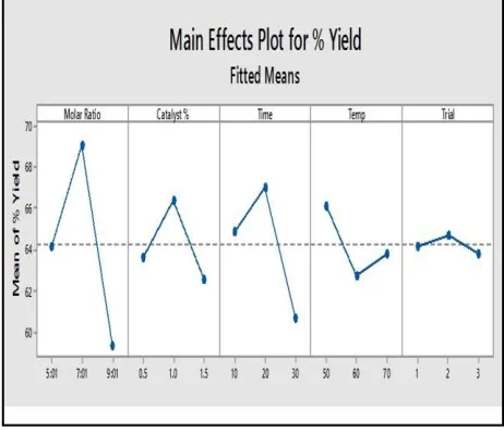 Fig.7: Factorial effects plots 