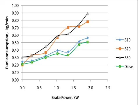 Fig.8 Brake thermal efficiency of different blends vs brake power  