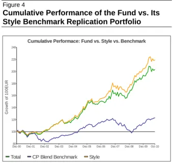 Figure 4 shows the cumulative performance of the  fund (in green) compared to the synthetic returns of  the “Style” portfolio (in orange), which reflects the  exposure weights shown in Figure 3 over ten years