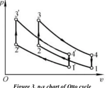 Figure 3. p-v chart of Otto cycle  