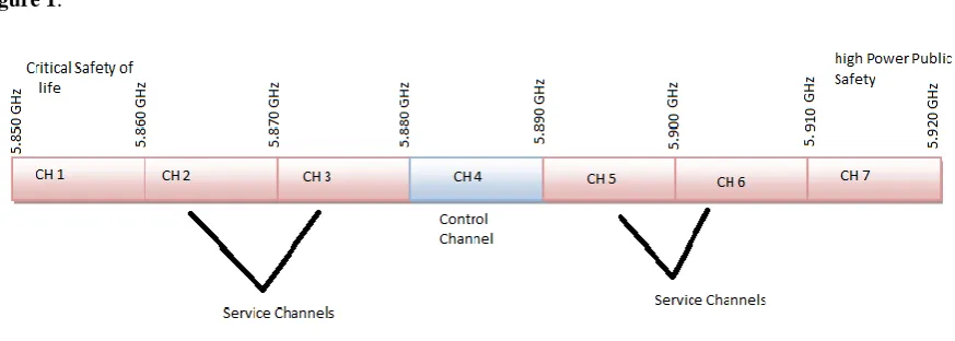Figure 1:   DSRC Spectrum Band & Its Channels 