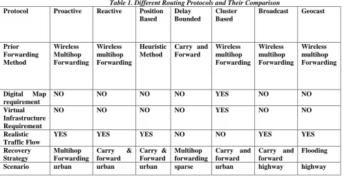 Table 1. Different Routing Protocols and Their Comparison Reactive 