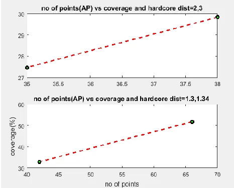 Fig 8: Comparison of coverage percentage of existing hardcore point process-II with hardcore distance=2,3 and our proposed method with 