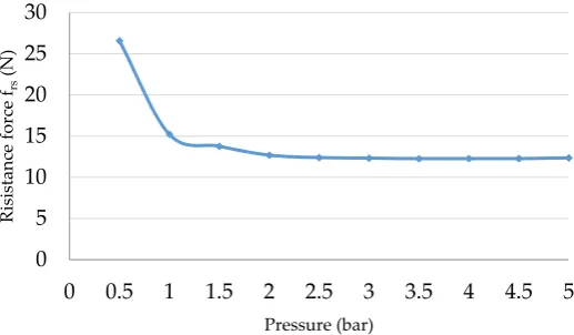 Figure 11. The resistance force of the third actuator against air pressure.