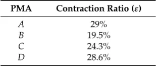 Table 6.Table 6. The contraction ratio of the PMAs.   The contraction ratio of the PMAs.