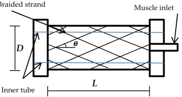 Figure 1.Figure 1. The structure of the pneumatic muscle actuator. The structure of the pneumatic muscle actuator