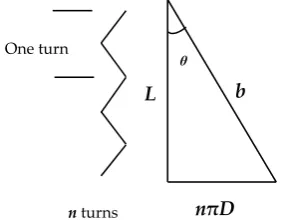 Figure 2. The parameters of the PMA. n turnsnπD 