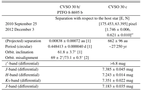 Table 1. Previously known CVSO 30 system data.