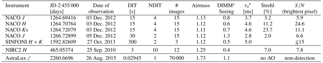 Fig. 2. CVSO 30, CVSO 30 c, and comparison objects, superimposed onto the colour data from Hewett et al