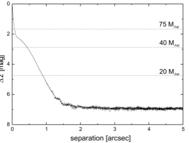 Fig. 10. Dynamic range per pixel achieved in our VLT/NACO Ks-bandobservations, given as 3σ contrast to the primary star