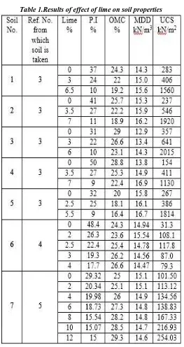 Table 1.Results of effect of lime on soil properties 