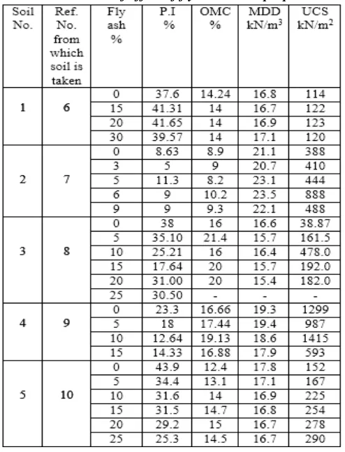 Table 3. Results of effect of lime with fly ash on    soil properties 