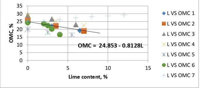Figure 2. Effect of lime on Optimum moisture content (OMC) of different soils 