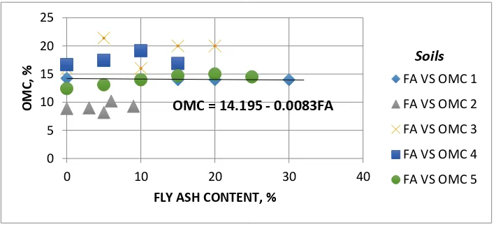 Figure (7) and Table (2) show the results of this effect. The increase in fly ash content causes a decrease in maximum dry density of stabilized soil