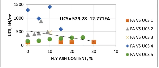 Figure 7. Effect of fly ash on Maximum dry density (MDD) of different soils 