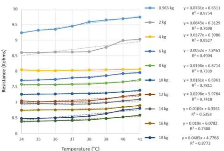 Figure 12. Resistance vs temperature 