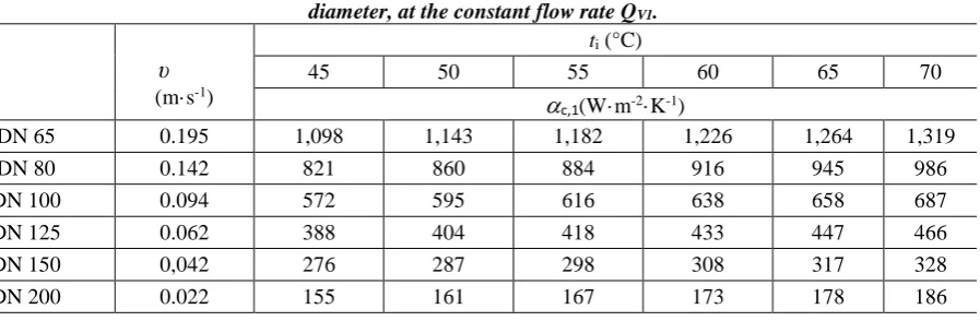 Table 2.Values of the heat transfer coefficient on the internal side of the pipe affected by changes in the pipe diameter, at the constant flow rate QV1