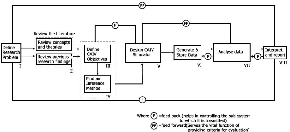 Figure 1.1: Research Process Flow Chart 