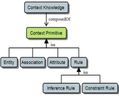 Figure 2.1: Context Primitives (Jaroucheh, Liu and Smith, 2010)
