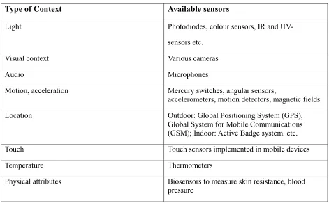 Table 2-1: Commonly Used Physical Sensor Types 