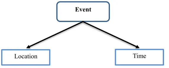 Figure 3.1: Event Components 