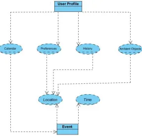 Figure 3.2: User Profile Dependency  