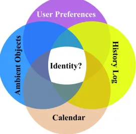 Figure 4.1 : CAIV Parameters Union to Infer User Identity 