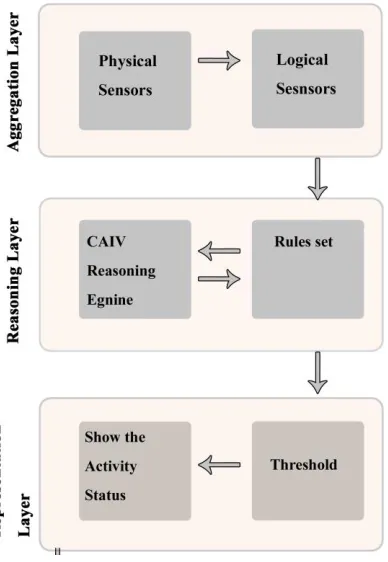 Figure 4.2 : CAIV Architecture 