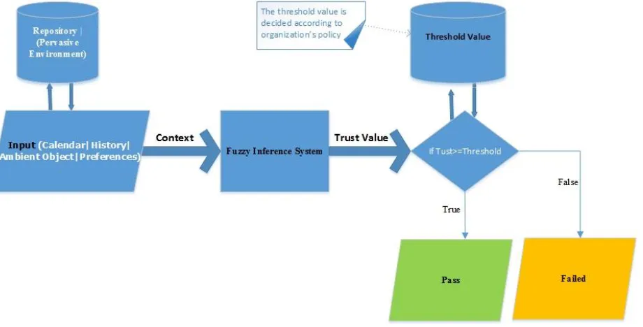 Figure 4.3: General Flow of CAIV Verification Process 