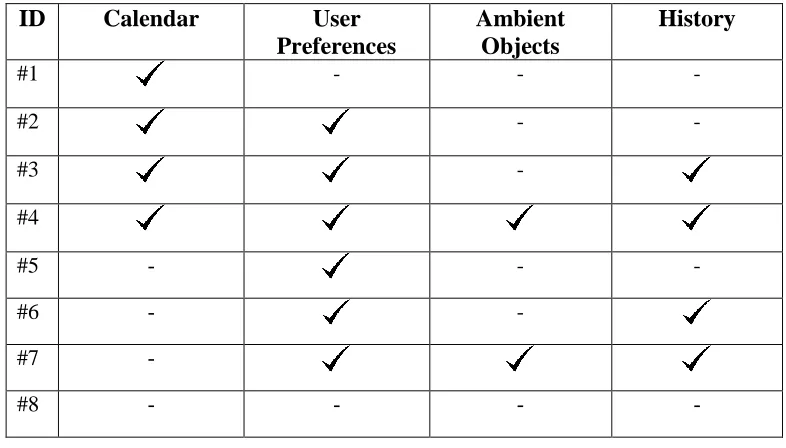 Table 4-5: Parameters Combinations Table 