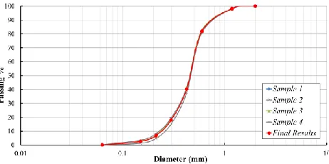 Fig. 2: Grain size distribution curve of soil sample.  