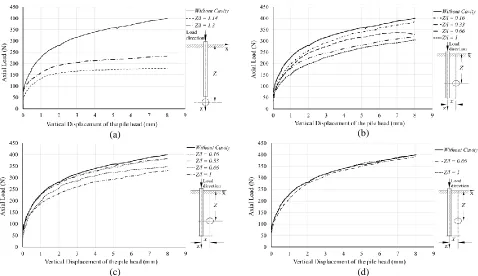Table 2: Failure load (N) of single pile embedded in soil with and without cavity obtained from laboratory tests