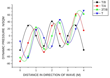 Fig. 3 Deformation of the platform with respect to that of the incoming wave at time t = T/8 